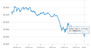 Dow Jones rớt 500 điểm, Nasdaq chìm hơn 2% trước lo sợ Nga tấn công Ukraina 
