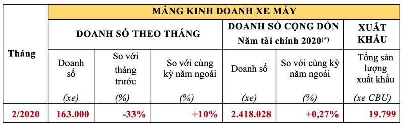 Doanh so xe may cua Honda Viet Nam giam 33% vi Covid-19-Hinh-2