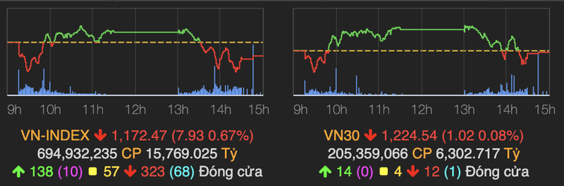 VNM bat ngo tang 6,8% nhung khong keo noi chi so VN-Index