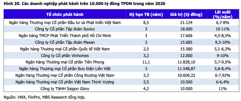Sovico, Masan, Vinhomes va Saigon Glory lot top phat hanh trai phieu 'khung' 2020-Hinh-2