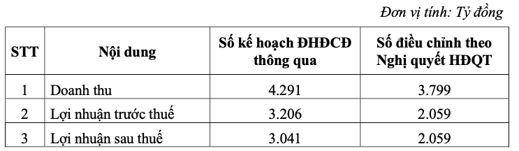 GVR dieu chinh giam manh 32% ke hoach loi nhuan 2021
