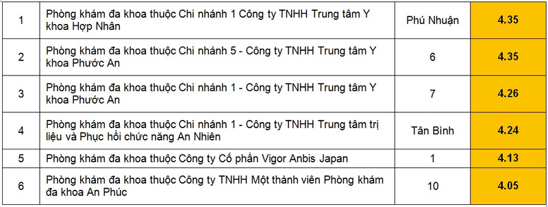 Danh sach 41 phong kham da khoa kem chat luong o Sai Gon