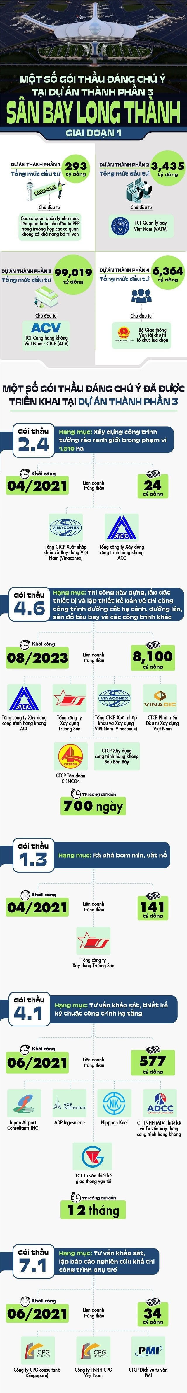 [Infographic] Nhung goi thau dang chu y tai du an thanh phan 3 san bay Long Thanh